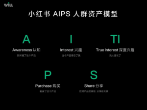 Xiaohongshu's AIPS Audience Asset Model